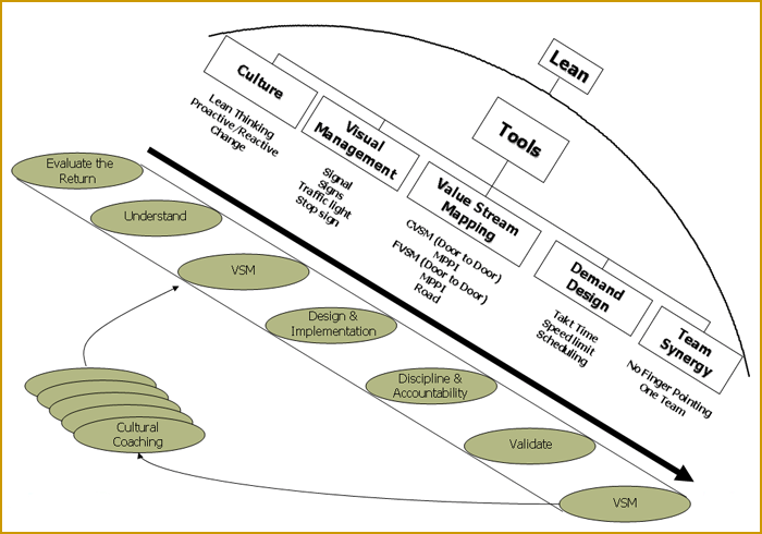 Lean Approach
